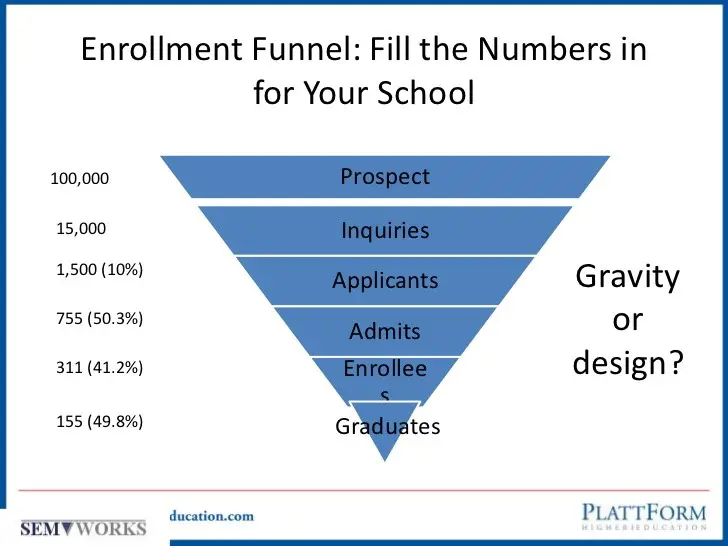 The Admissions Funnel
